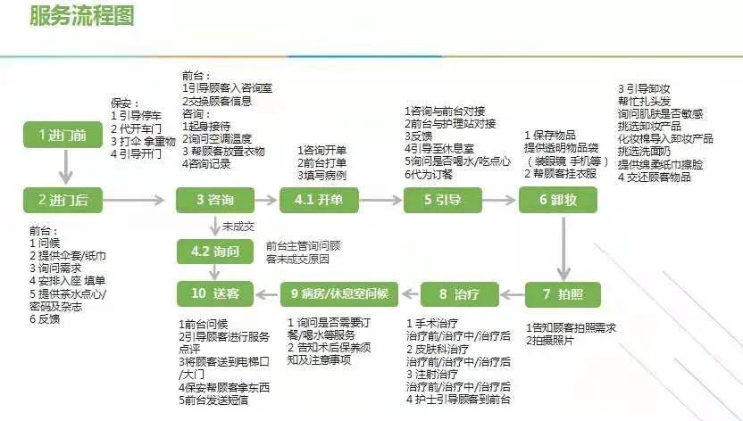 2021医美咨询师快速进阶的《致富宝典》_顾客